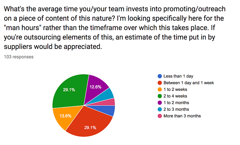 how long do you spend on average on outreach