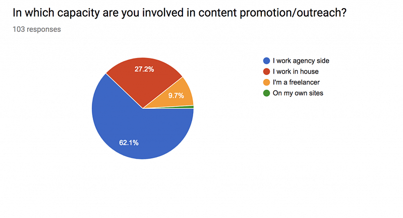 content outreach survey breakdown