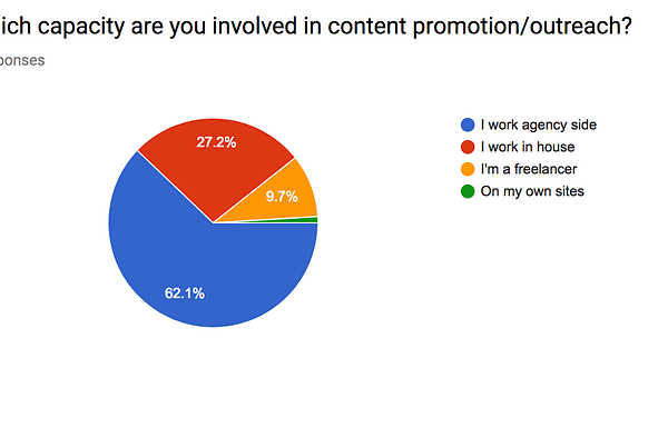 content outreach survey breakdown