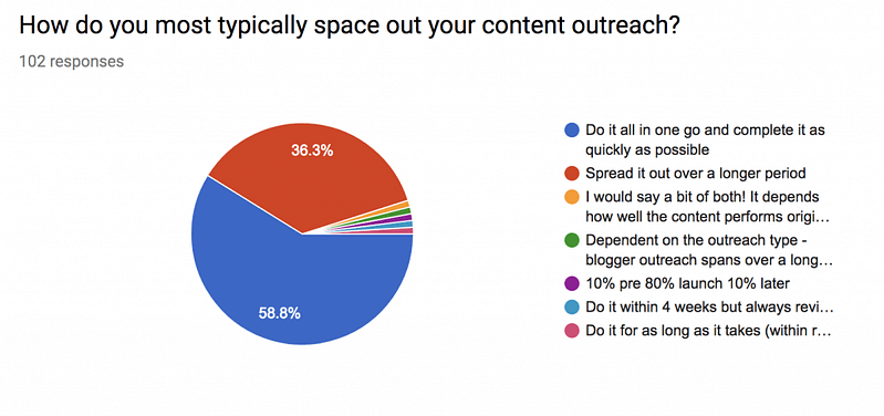 how long do you take over content outreach statistics
